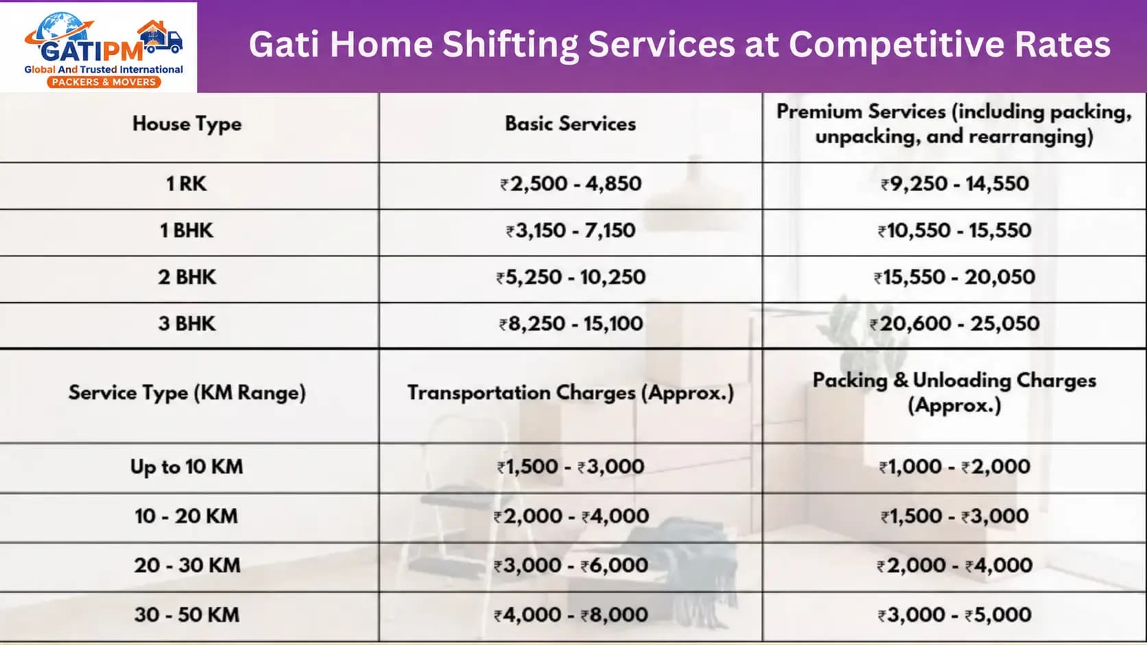 House shifting price comparison chart by Gati Pack and Movers